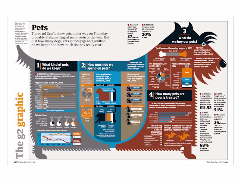 Cover image for Explore Canine-Themed Weekly Graphic for The Guardian G2