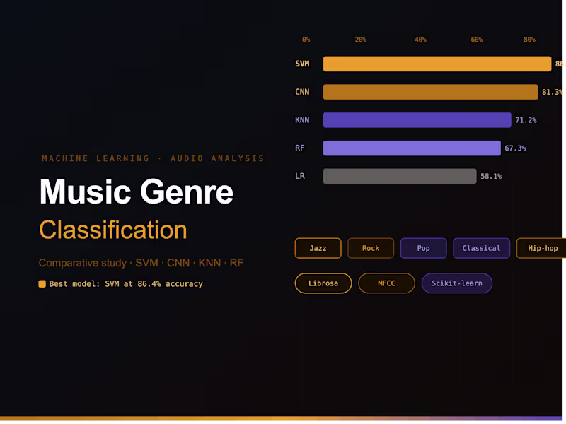Cover image for Music Genre Classification Using Machine Learning Models