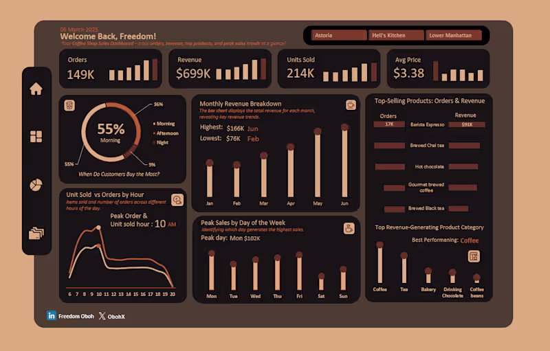 Cover image for Coffee Sales Dashboard