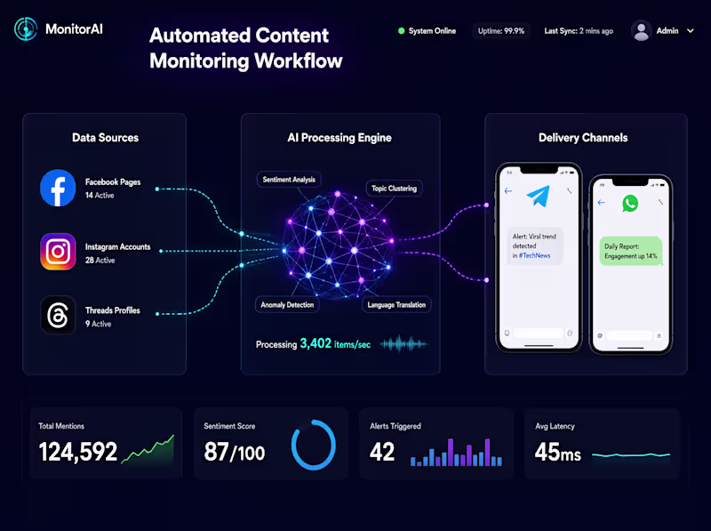 Cover image for Automated AI Social Media Monitoring System