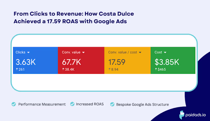 Cover image for 17x ROAS, Turning Clicks Into Revenue in 30 Days
