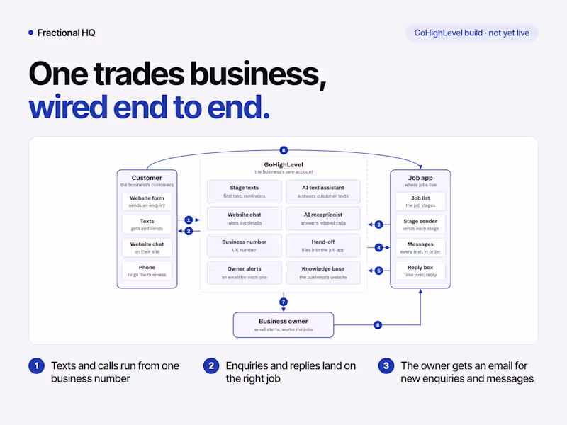 Cover image for GoHighLevel lead-to-job system for a UK trades business