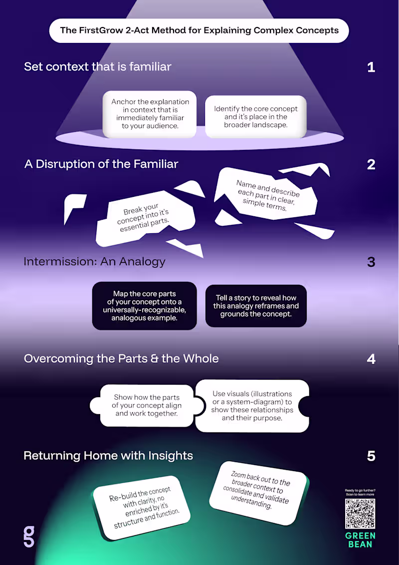 Cover image for Infographic - Green Been Consulting