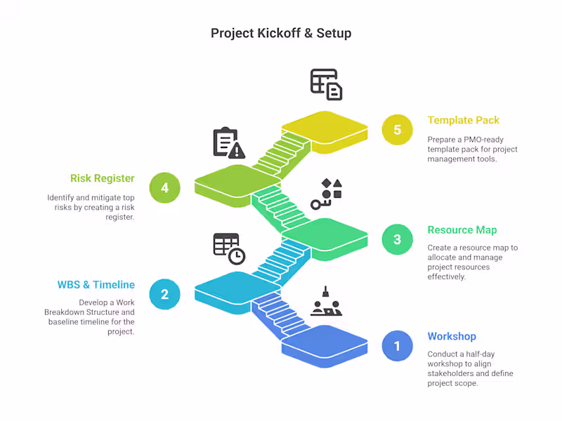 Cover image for Project Kickoff & Fast‑Track Setup