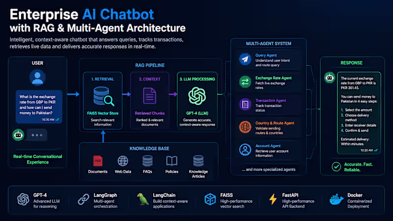 Cover image for AI Chatbot with RAG &