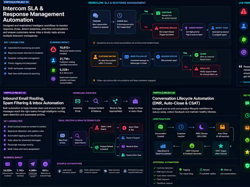 Cover image for Intercom Fin AI Triage, Smart Routing & Support Automation