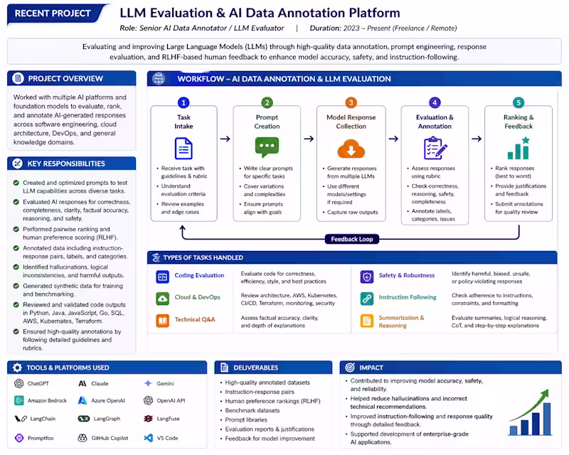 Cover image for LLM Evaluation & AI Data