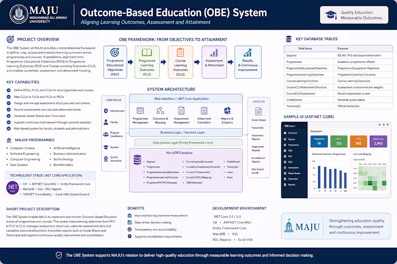 Cover image for MAJU Outcome-Based Education (OBE) System
Designed