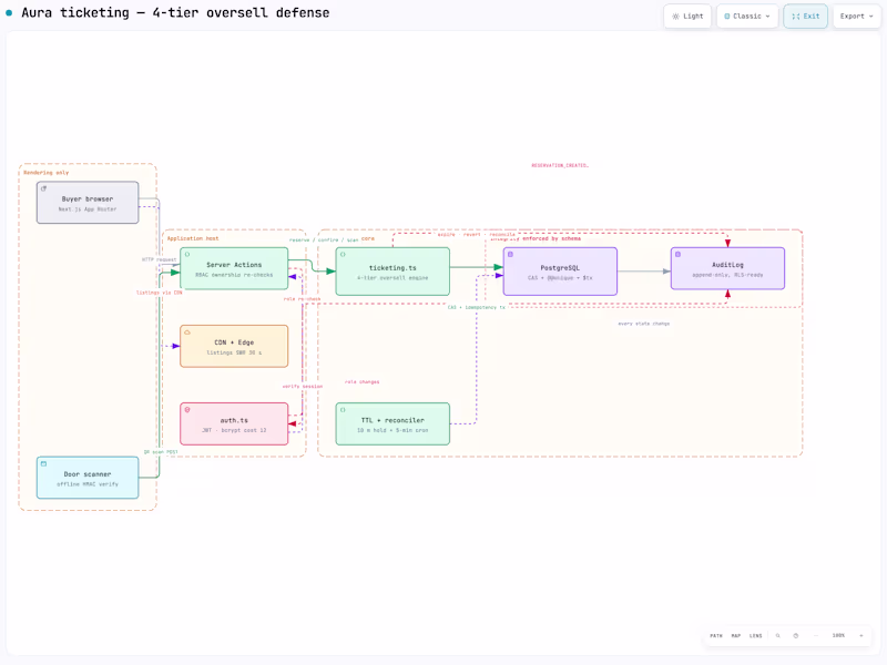 Cover image for Aura Ticketing Platform Development
