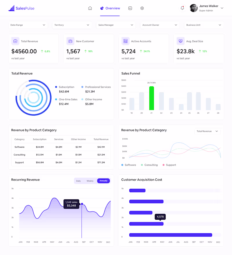 Cover image for This SalesPulse dashboard was designed