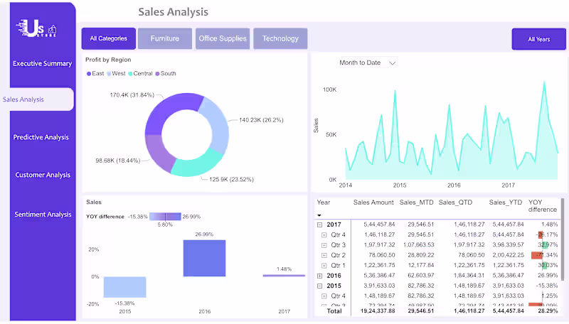 Cover image for Power BI Sales Analysis Dashboard showing regional