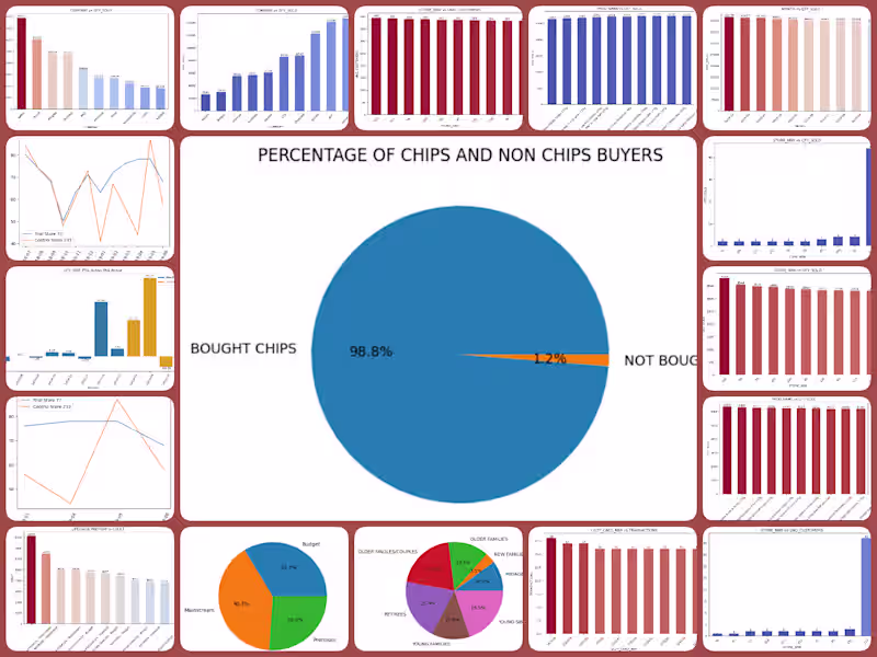 Cover image for Chips Customer Insights and Purchasing Behavior Analysis