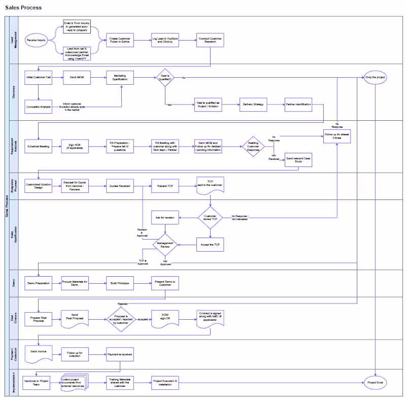Cover image for Swimlane diagram