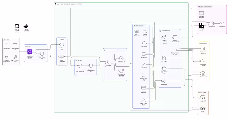 Cover image for ArionWallet Backend System Development