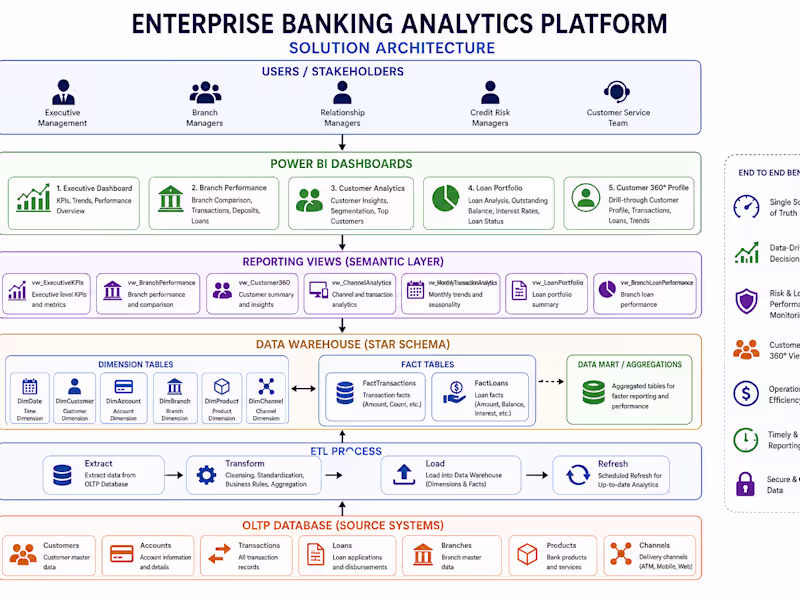Cover image for Banking Executive Dashboard