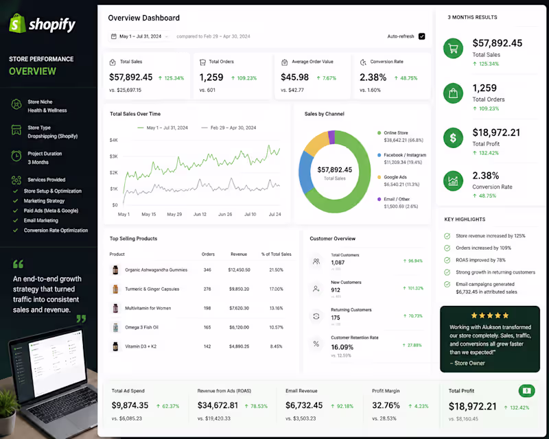 Cover image for Shopify Store Growth Transformation