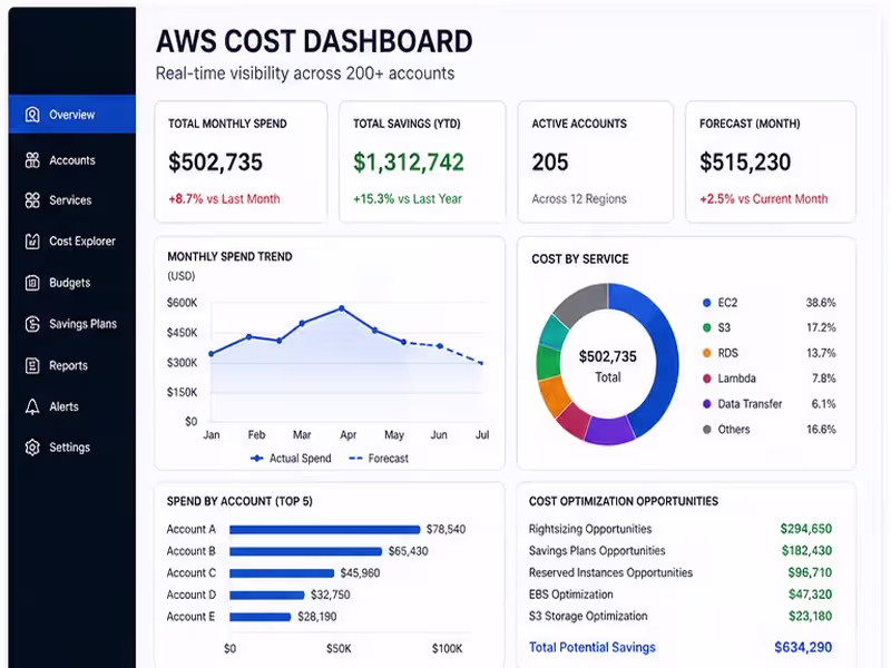 Cover image for Designed and implemented an AWS