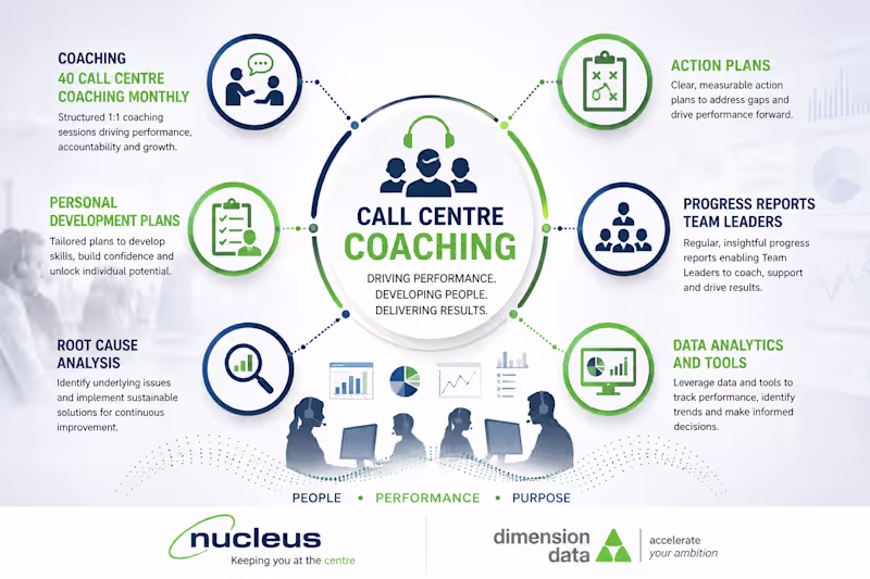 Cover image for Coaching 

40 Call Centre Coaching