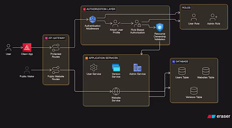 Cover image for Backend & API Development