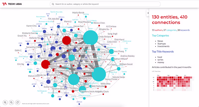 Cover image for Tech in Asia Article Network: Exploring Authors & Topics