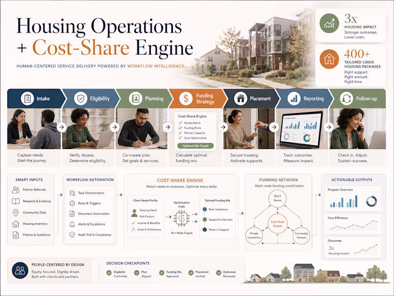 Cover image for Housing Ops & Multi-Partner Cost-Share Engine