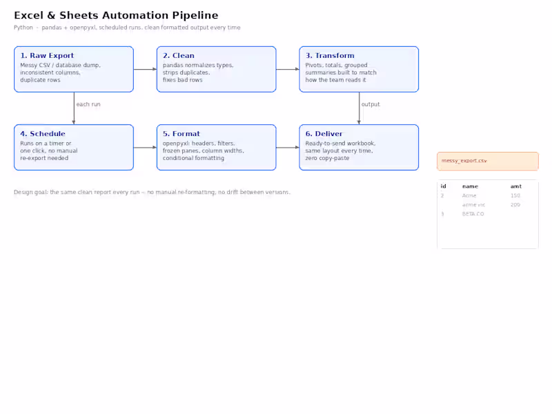 Cover image for Python Excel & Sheets Automation and Dashboards