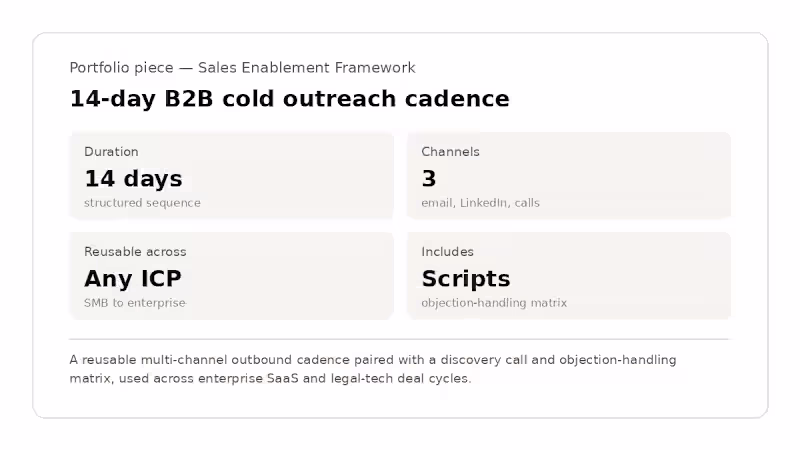 Cover image for 14-Day B2B Cold Outreach Cadence