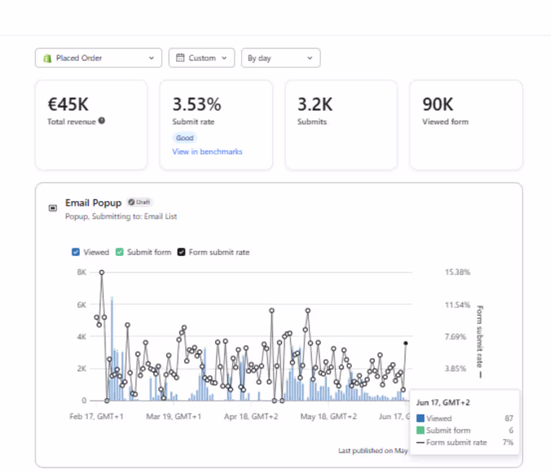 Cover image for Results: 3.5% Submit Rate and €45K Revenue from Pop Up Form ...