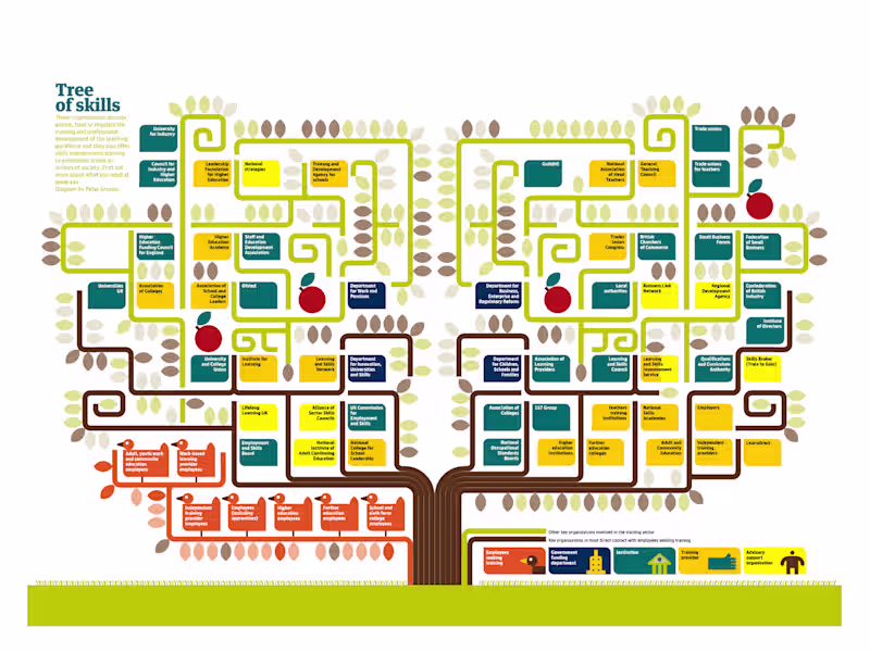 Cover image for Tree of Skills