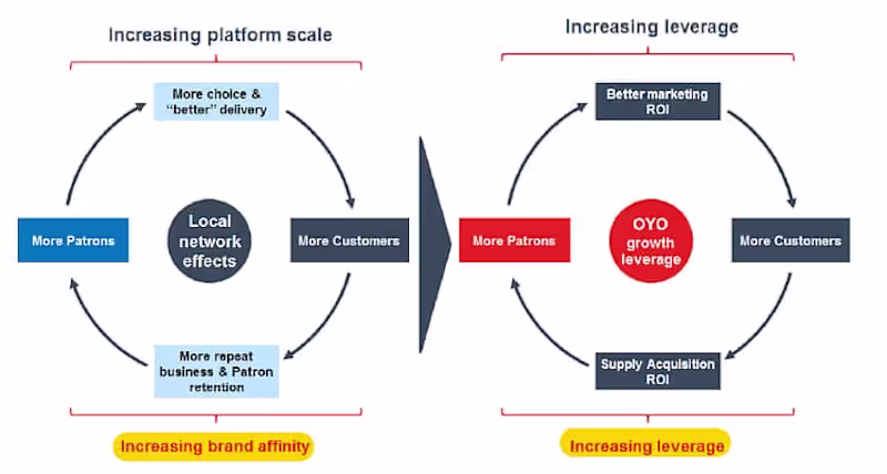 Cover image for IPO-bound OYO is a Technology Platform, not a Hotel chain