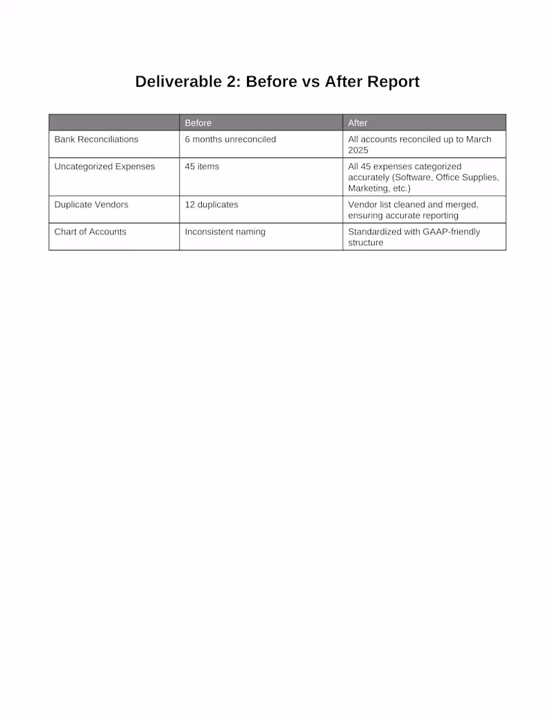 Cover image for Financial Accuracy Project – Transformation Report