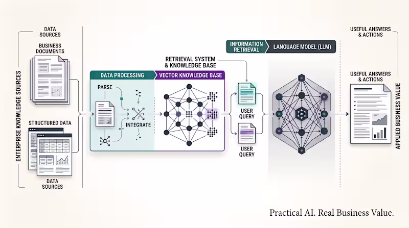 Cover image for AI Integration, LLM Applications & RAG Solutions