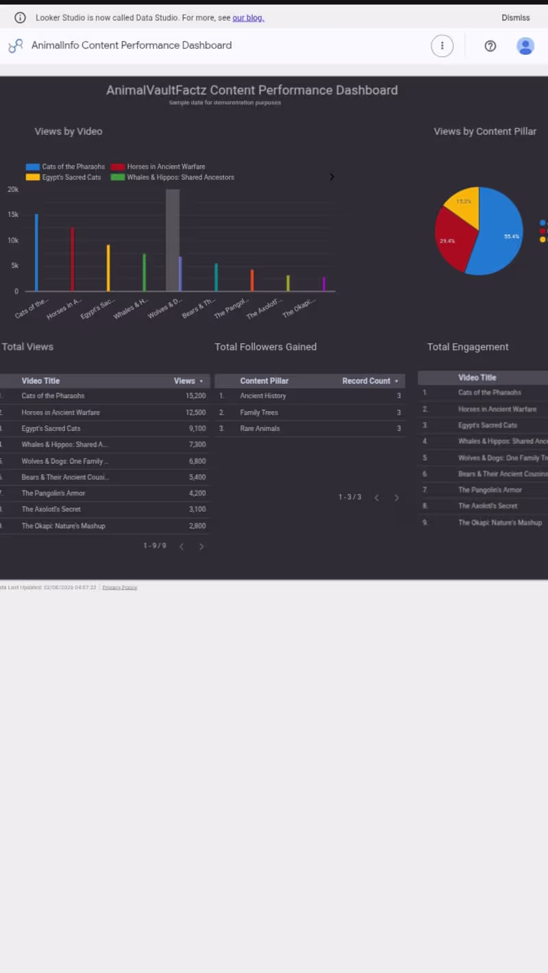 Cover image for A content analytics dashboard built