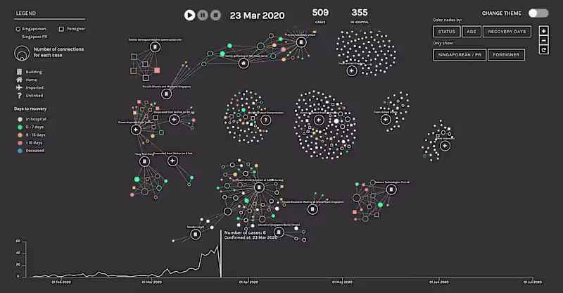 Cover image for COVID-19 Case Visualization for Singapore