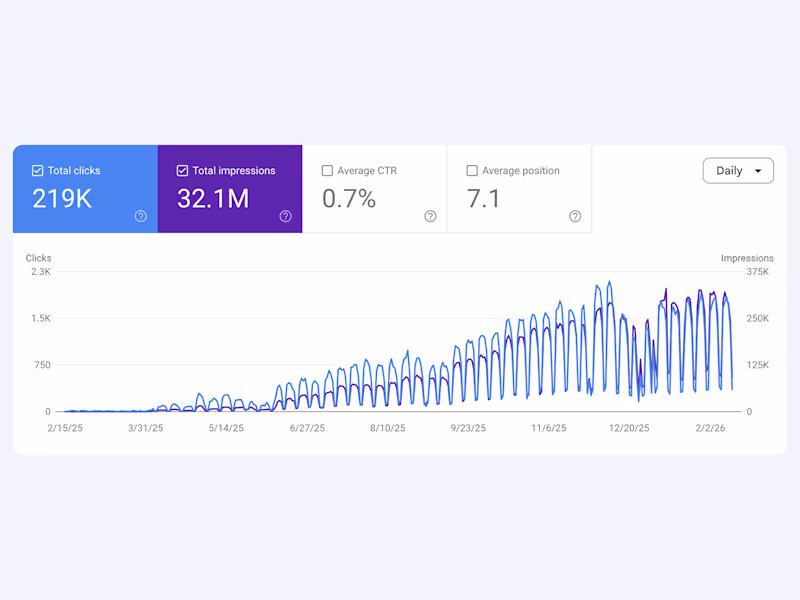 Cover image for How I Grew a Healthcare Pricing Platform from 0 to 219K Clicks