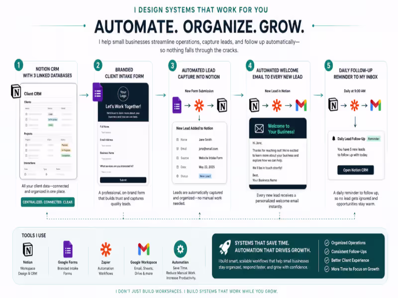 Cover image for Automated CRM & Client Workspace for Small Businesses