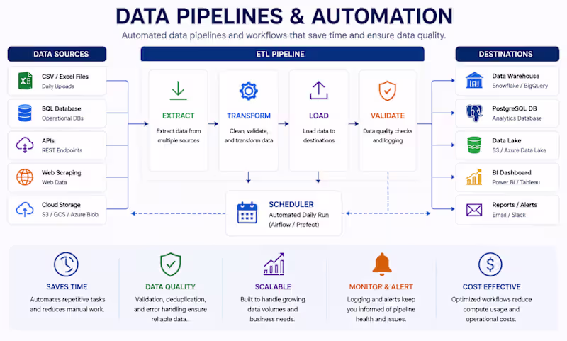 Cover image for Data Automation