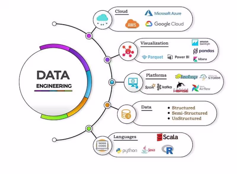 Cover image for Data Engineering & Analytics