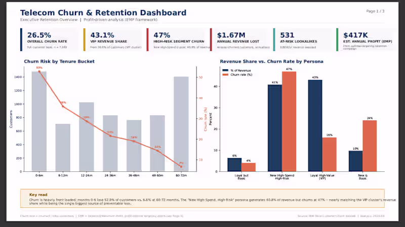 Cover image for Customer Retention & Churn Analysis for Your Business