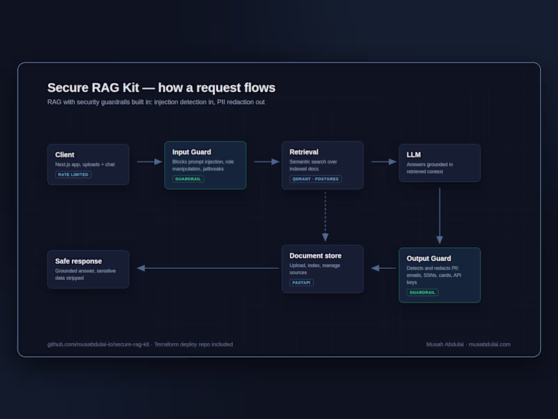 Cover image for A production-ready RAG starter where