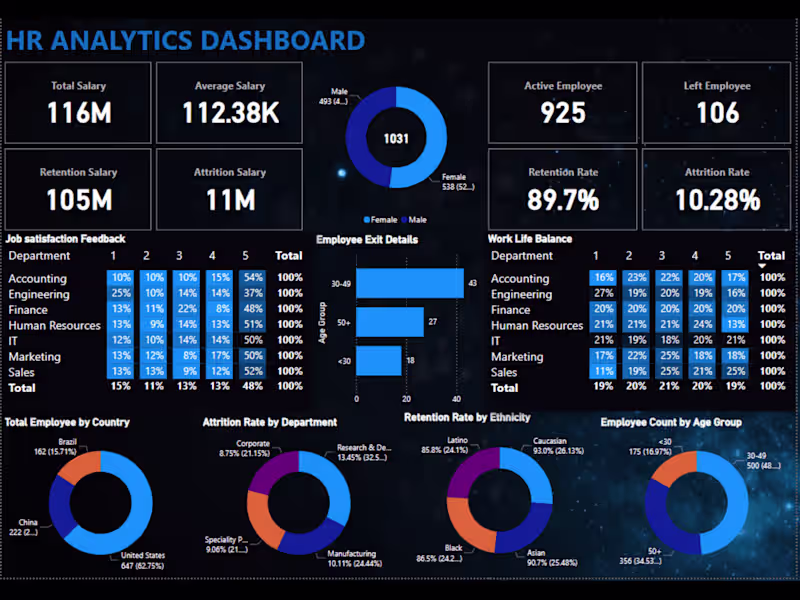 Cover image for HR Attrition dashboard