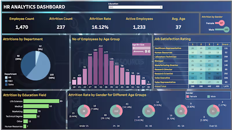 Cover image for HR Analytics Dashboard (Tableau)