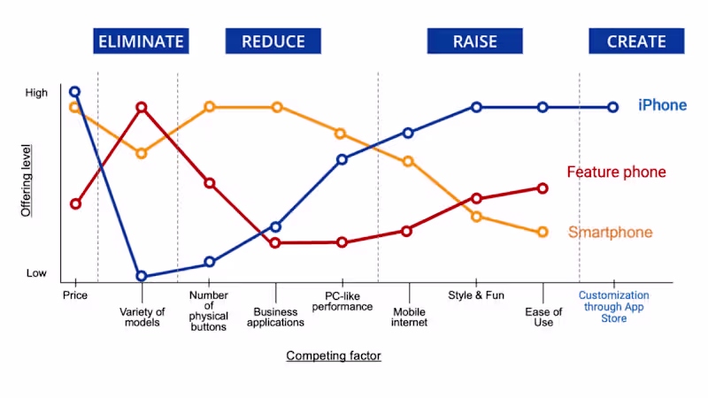Cover image for Blue Ocean Strategy with iPhone Example