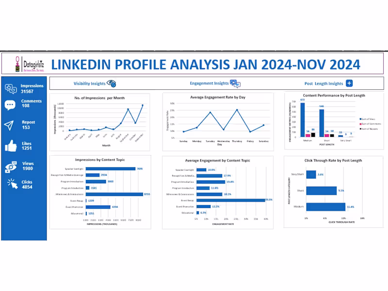 Cover image for LinkedIn Content Performance Analysis for DataGirls Tanzania
