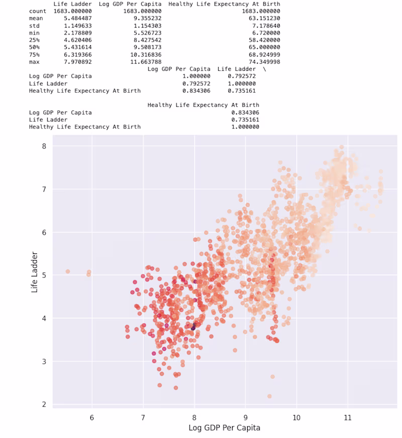 Cover image for World Happiness - Data Visualization Project