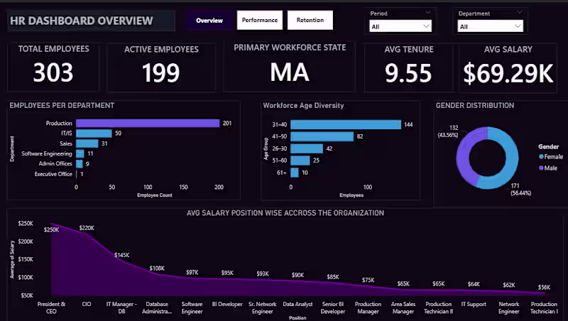 Cover image for HR Analytics Dashboard Development