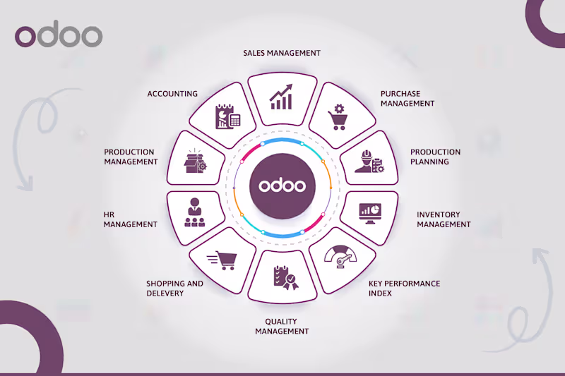 Cover image for Integrated Odoo ERP solution designed