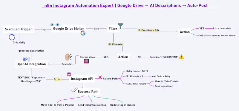 Cover image for Stop building automations that break. 🛑 Before you open n8n...