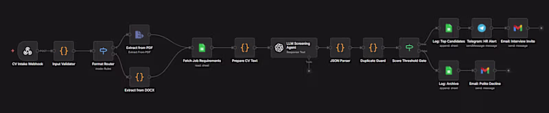 Cover image for 3-workflow CV screening system: web