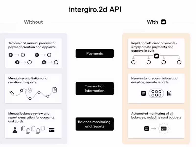 Cover image for Automating Multi-Geo Payments & Treasury Through API Routing 